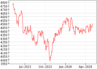 Gráfico de OMX H25 (HELSINKI) en el periodo de 1 año: muestra los últimos 365 días